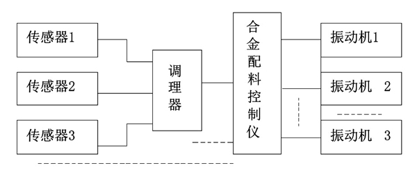 加料集中控制系统