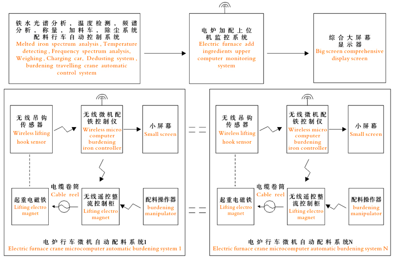 电炉加配料称重系统