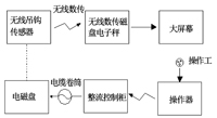 电炉加配料称重系统